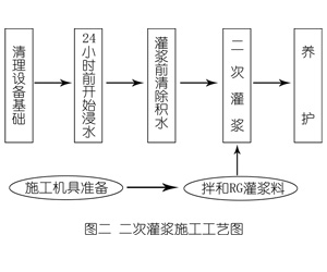 浩口镇灌浆料施工工艺—文字完整版